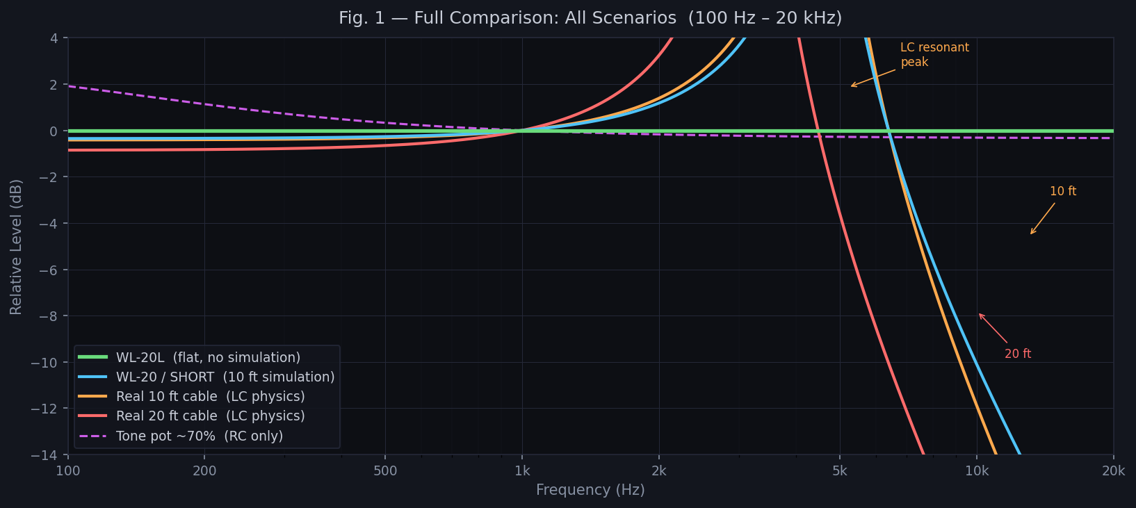 Full frequency response comparison - cable, tone pot, WL-20 simulation