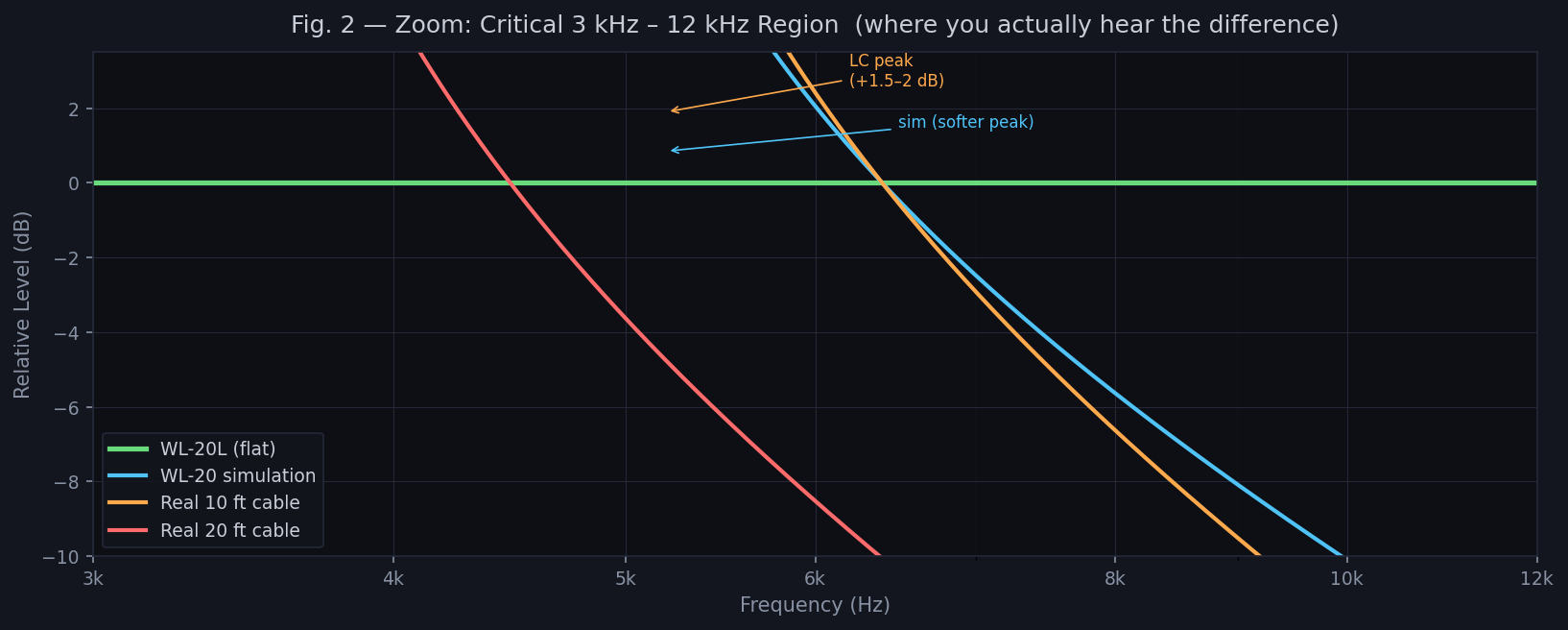 Zoomed 3 kHz – 12 kHz - the presence region where cable tone lives